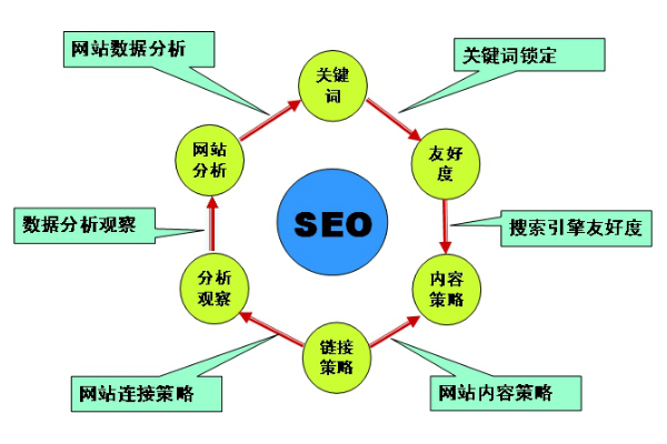 SEO价值有哪些：提升网站曝光、吸引流量与促进转化的关键因素