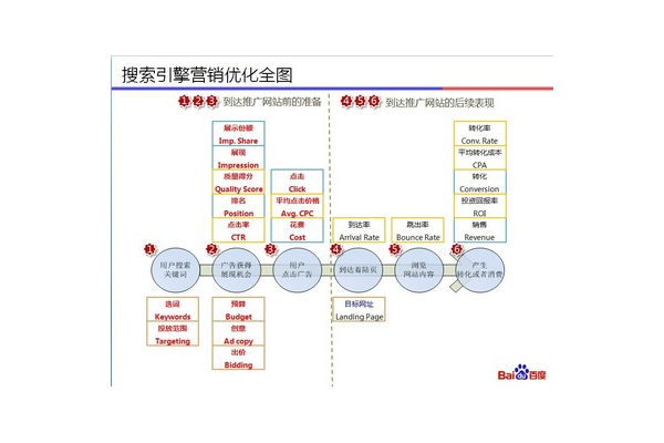 Sem网站优化推广平台：开启高效精准网络营销新征程