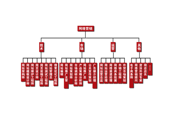 SEO顾问领域哪些职位最具优势？