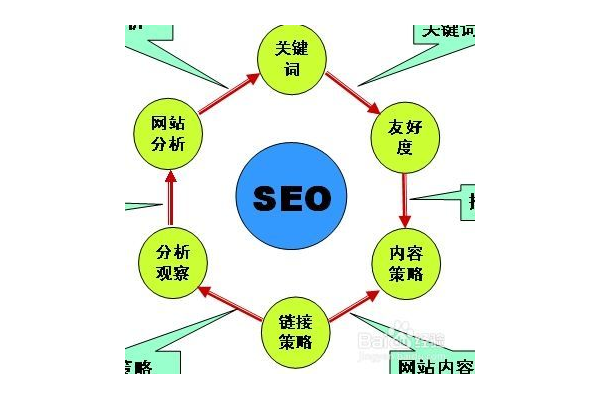 seo 主要做的事情及作用