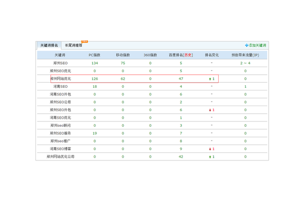 郑州网站优化地址都有哪些?